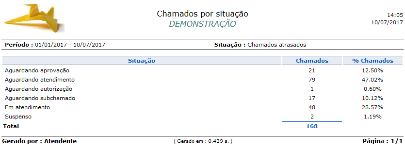 Relatório_Contabilização_Situação_Chamados_FIG001