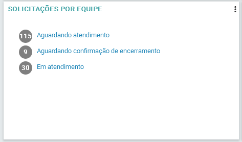 Solicitações por equipe_FIG013
