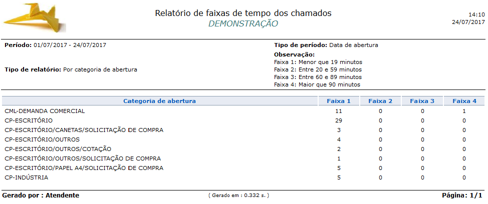 Relatório_Desempenho_ Faixas de tempo_Chamados_FIG006