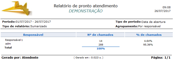 Relatório_Desempenho_Chamados de pronto atendimento _Chamados_FIG016