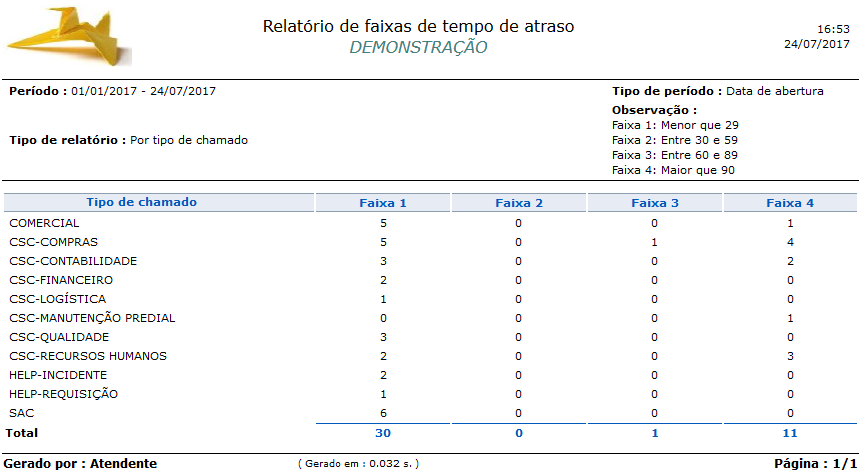Relatório_Desempenho_ Faixas de tempo de atraso_Chamados_FIG009