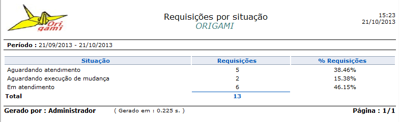 Operações sobre requisições de serviço_FIG64