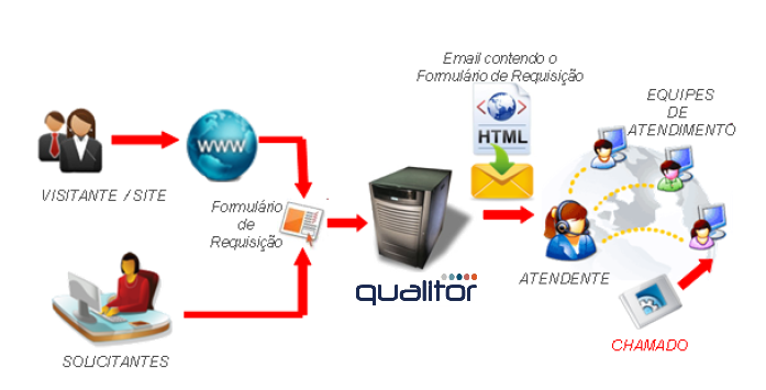 Formulários de Requisição_FIG7_F