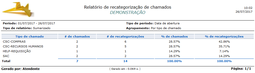 Relatório_Desempenho_Chamados recategorizados _Chamados_FIG017
