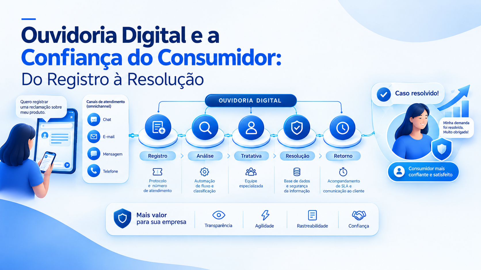 Ouvidoria Digital e a Confiança do Consumidor Do Registro à Resolução